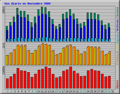 Uso diario en Noviembre 2008