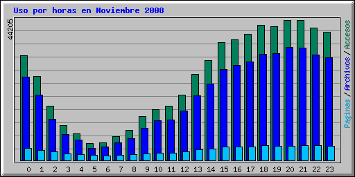 Uso por horas en Noviembre 2008